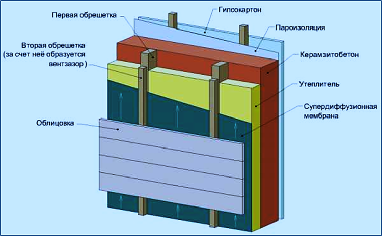 Баня из керамзитобетонных блоков: можно ли построить своими руками .