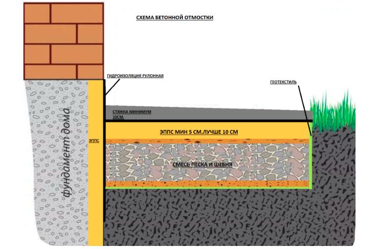 Пирог утепленной отмостки: общая схема, слои для бетонной с утеплением .