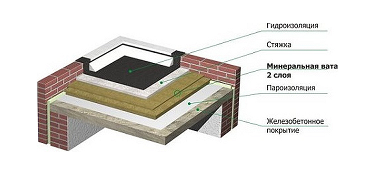 Устройство плоской кровли: план конструкции крыш частных домов, схемы и .