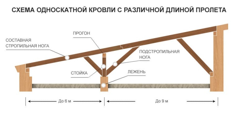 Односкатная крыша для бани: особенности и схема устройства конструкции .