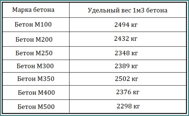 Таблица тонны кубы. Вес 1 Куба бетона. 1 Куб бетона сколько тонн. Вес 1 м куб бетона. Вес тяжелого бетона 1 м3.