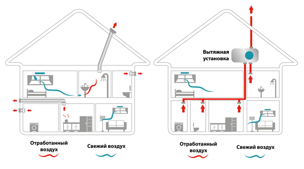 Самостоятельное устройство системы вентиляции частного дома: схема .